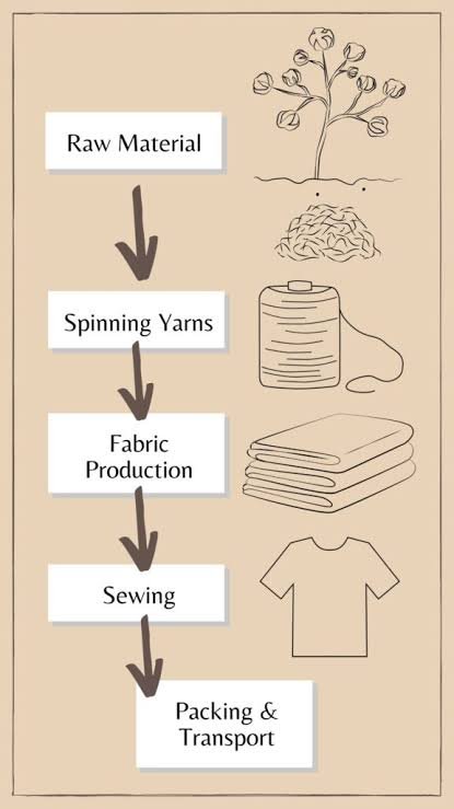 Casual Wear Production Process Explained